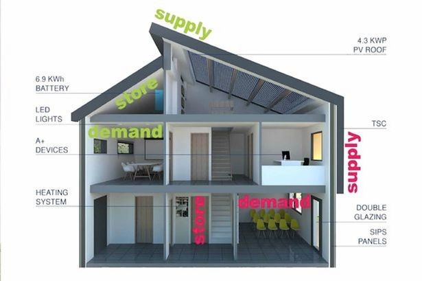 Some of the features, allowing the house to be really smart with its energy production, storage and usage.
